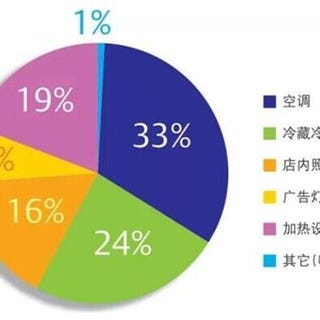 谷轮™便利店解决方案 以智能系统实现全面节能（上）